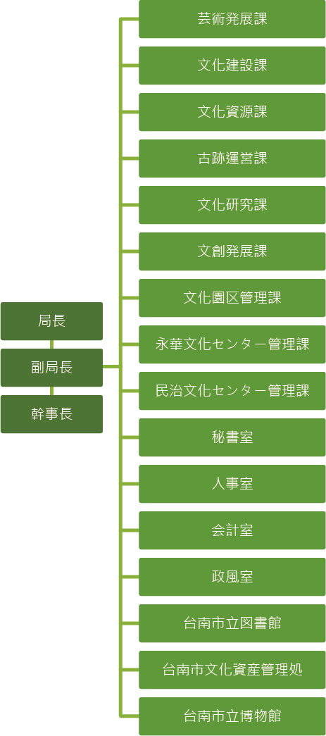 台南市政府文化局 組織の構成